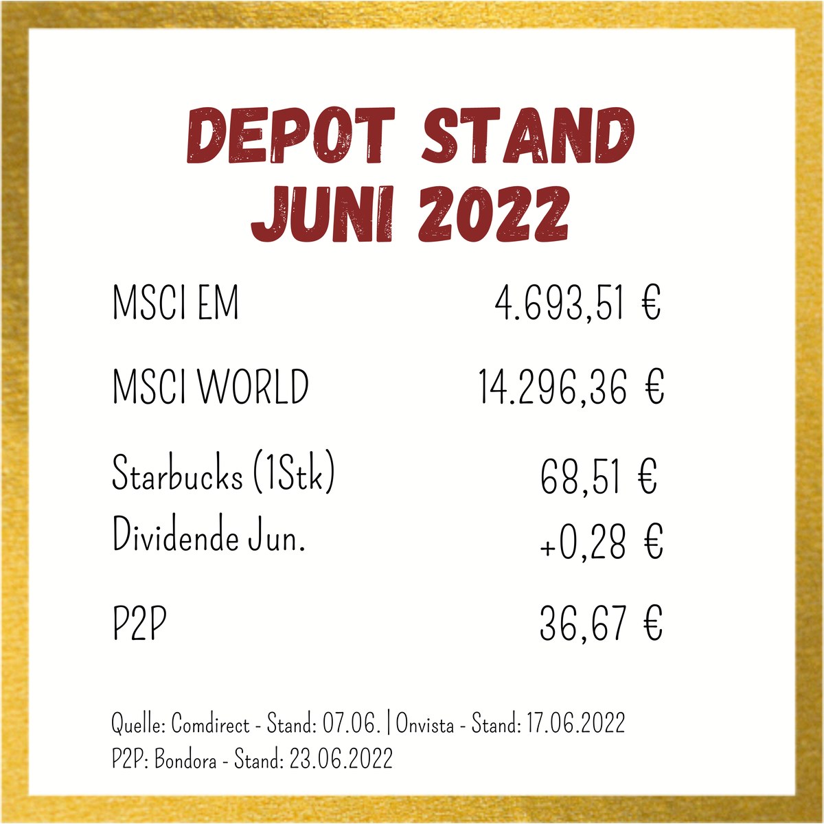 Depot-Stand Juni 2022: MSCI EM 4.693,51 Euro, MSCI World 14.296,36 Euro, Starbucks 68,51 Euro, P2P 36,67 Euro